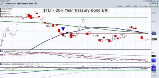 Ahead of Federal Reserve Meeting, Investors Eye Long Bonds (TLT) tlt treasury bonds etf trading price bearish sell signal into federal reserve meeting image