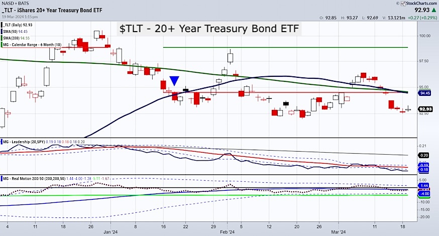 tlt treasury bonds etf trading price bearish sell signal into federal reserve meeting image