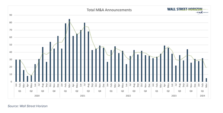 total number mergers and acquisitions m&a announcements investing chart