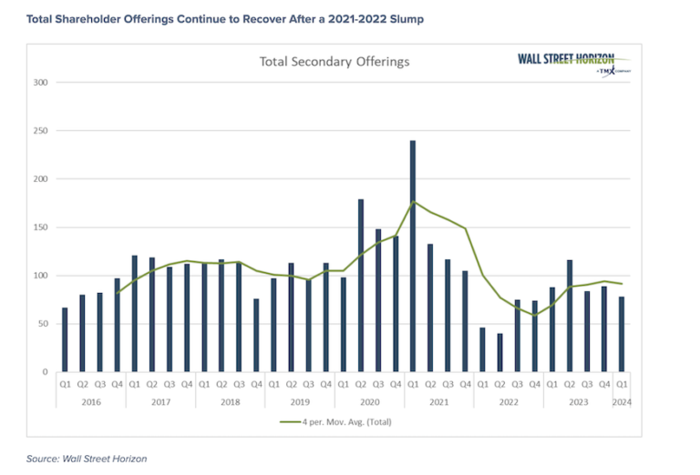 total secondary equity issuance shareholder offerings by year history chart