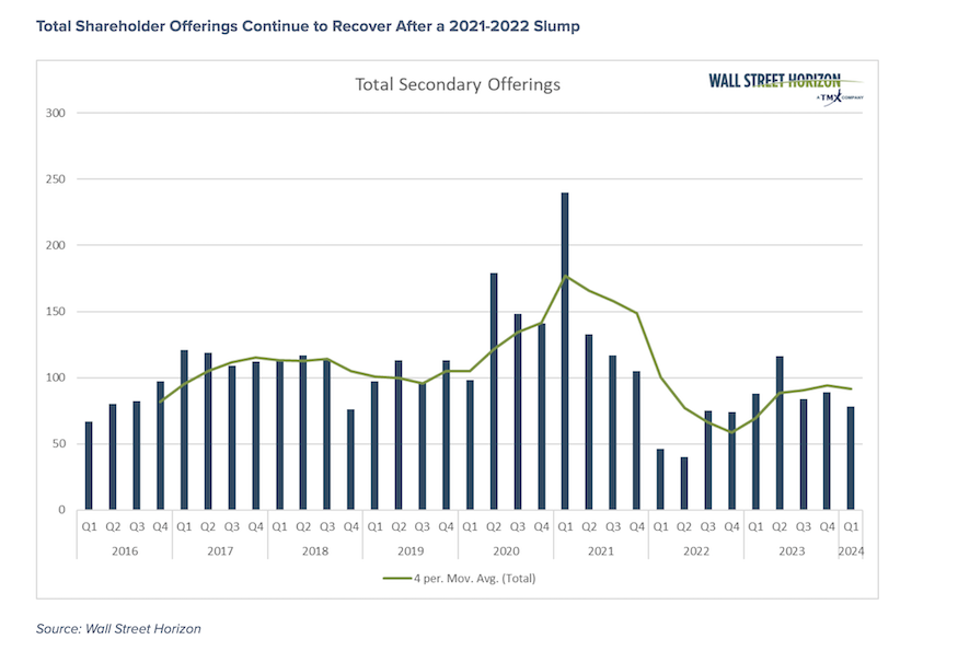 total secondary equity issuance shareholder offerings by year history chart