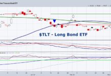 Long-Dated Bonds Could Be Telling HODLers a Story treasury bond etf tlt price breakout rally higher chart investing image