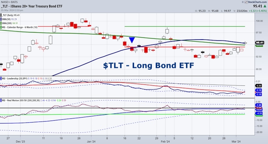 treasury bond etf tlt price breakout rally higher chart investing image
