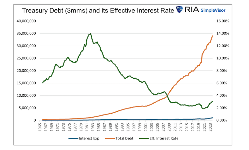 treasury debt and effective interest rate chart historical united states