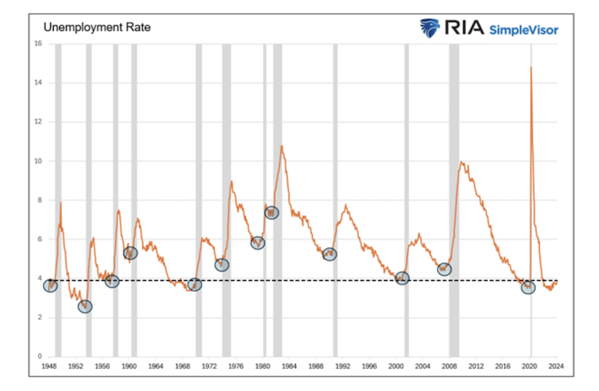 unemployment rate united states by year historical chart image