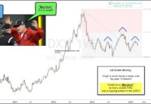 Is the U.S. Dollar Quietly Forming a Bearish Topping Pattern? us dollar currency index head and shoulders top pattern investor chart