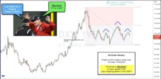 Is the U.S. Dollar Quietly Forming a Bearish Topping Pattern? us dollar currency index head and shoulders top pattern investor chart