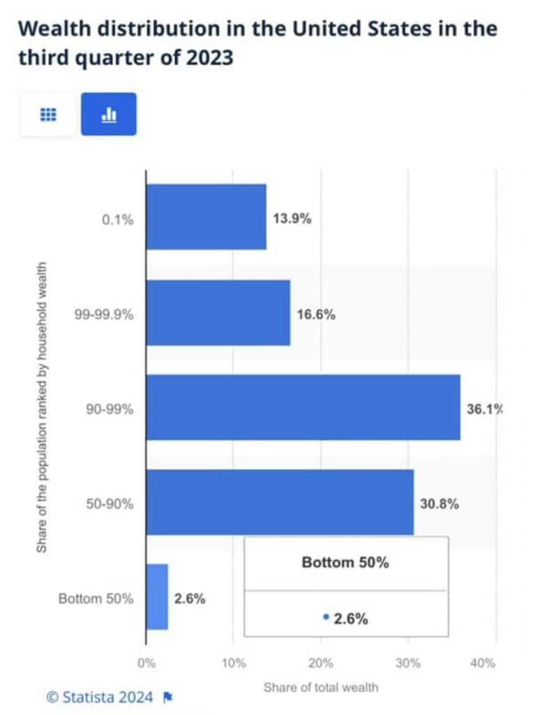 wealth distribution united states year 2023 chart image - statistic