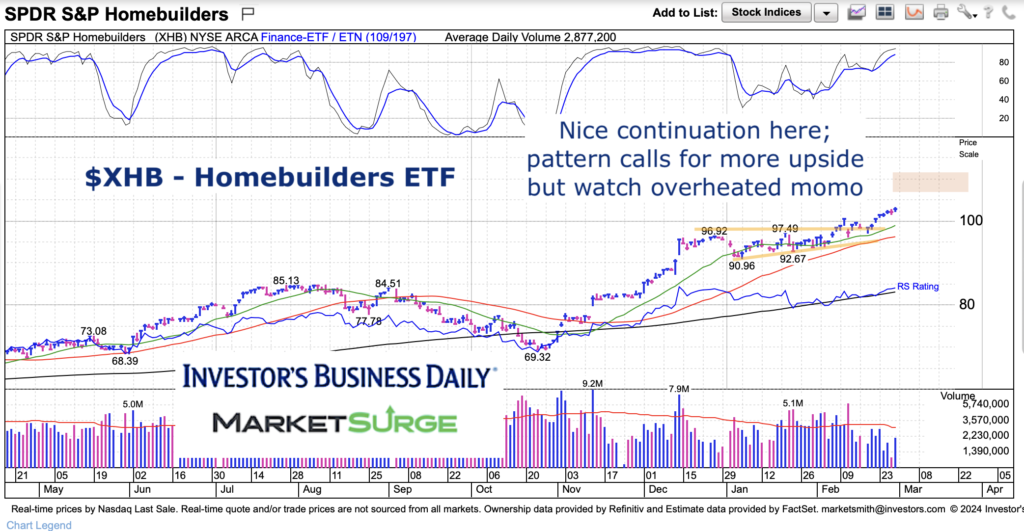 xhb homebuilders etf trading continuation higher chart