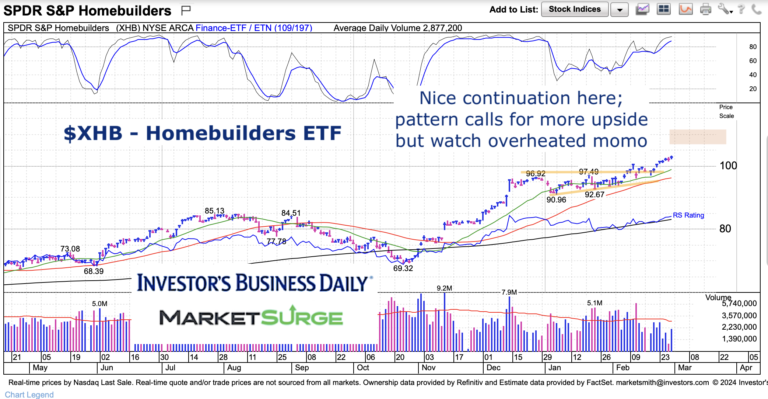 xhb homebuilders etf trading continuation higher chart