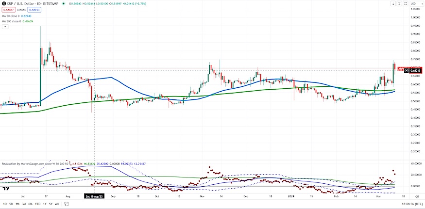 xrp cryptocurrency ripple price breakout trading buying chart