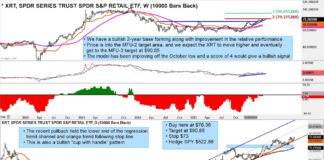 Retail Sector ETF (XRT): Next Breakout Targets $90 xrt retail sector etf buy analysis trading price targets higher