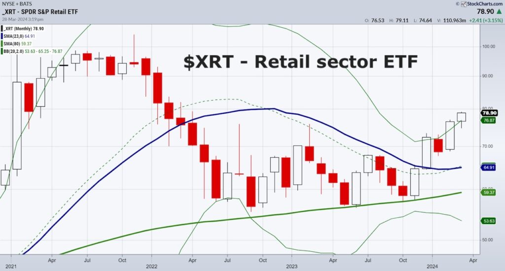 xrt retail sector etf trading buy signal chart march 31