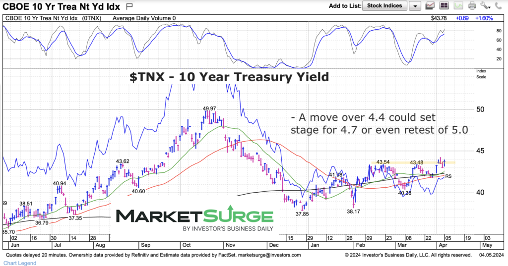 10 year us treasury bond yield chart april