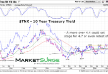 Treasury Bond Yields: Breakout May Test 5% Again 10 year us treasury bond yield chart april