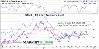 Treasury Bond Yields: Breakout May Test 5% Again 10 year us treasury bond yield chart april