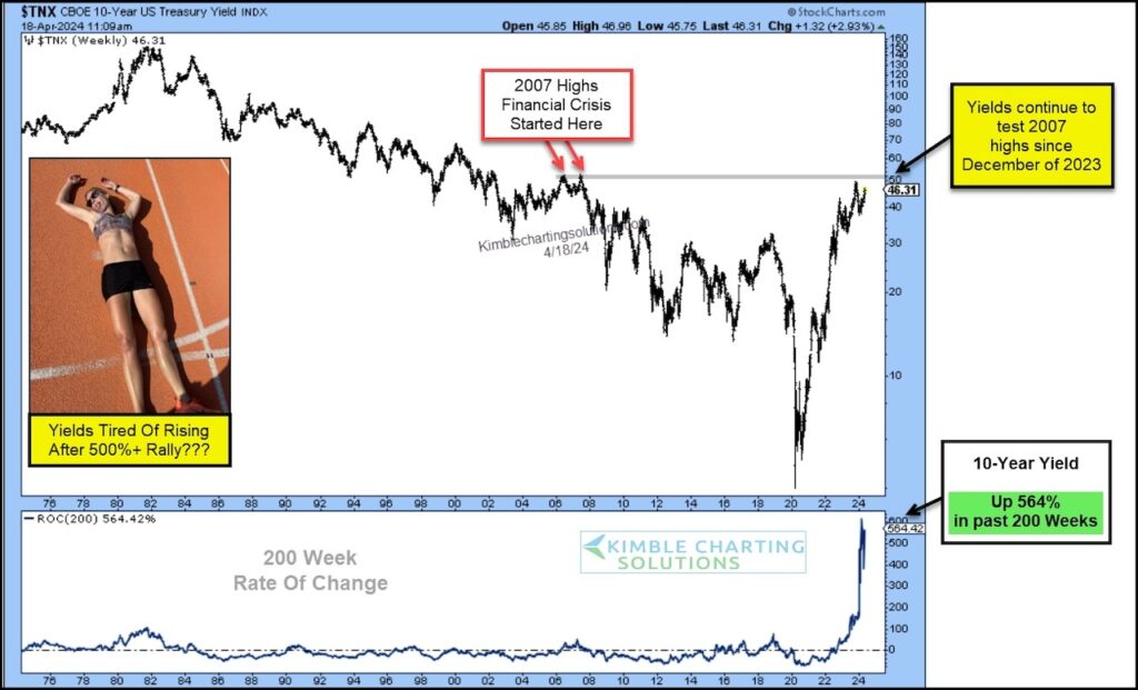 10 year us treasury bond yield higher price targets long term investing chart analysis