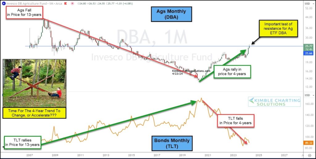 agriculture etf price performance versus treasury bonds etf chart history