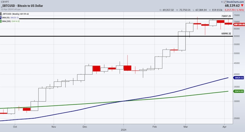 bitcoin btcusd sell signal decline lower chart