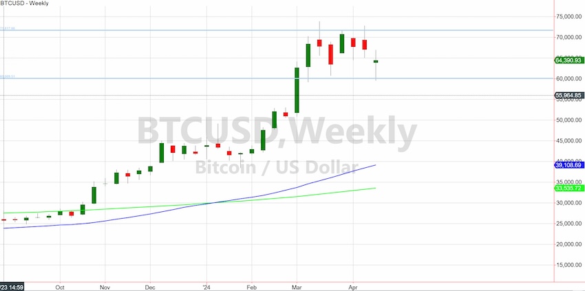 bitcoin rally higher price target chart april 22