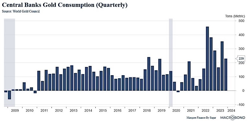 central banks gold consumption chart