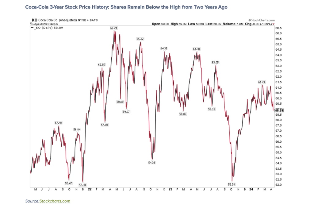 coca cola stock ticker ko price performance chart earnings