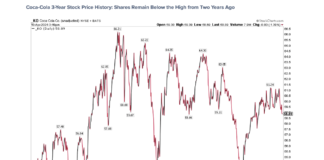 Two Consumer Stocks With Unusual Earnings Reporting Dates coca cola stock ticker ko price performance chart earnings