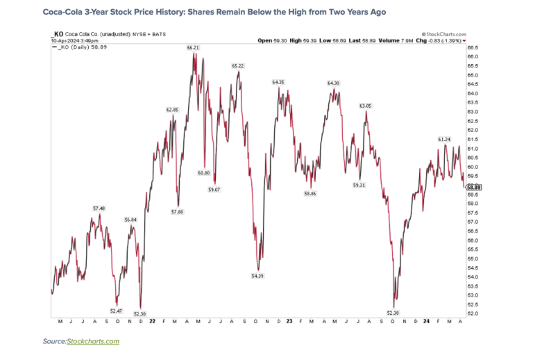 coca cola stock ticker ko price performance chart earnings