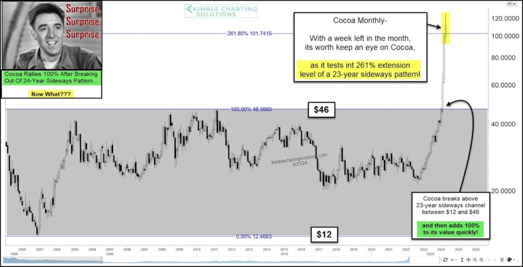 cocoa futures price prediction higher investing chart analysis