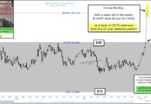 Cocoa Prices Surge Higher Into Important Resistance! cocoa futures price prediction higher investing chart analysis
