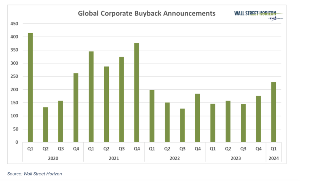 corporate buybacks announcements companies total by quarter investing chart april 3