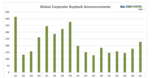 Q1 2024 Buyback and Dividend Increases Point To Improving Corporate Sentiment corporate buybacks announcements companies total by quarter investing chart april 3