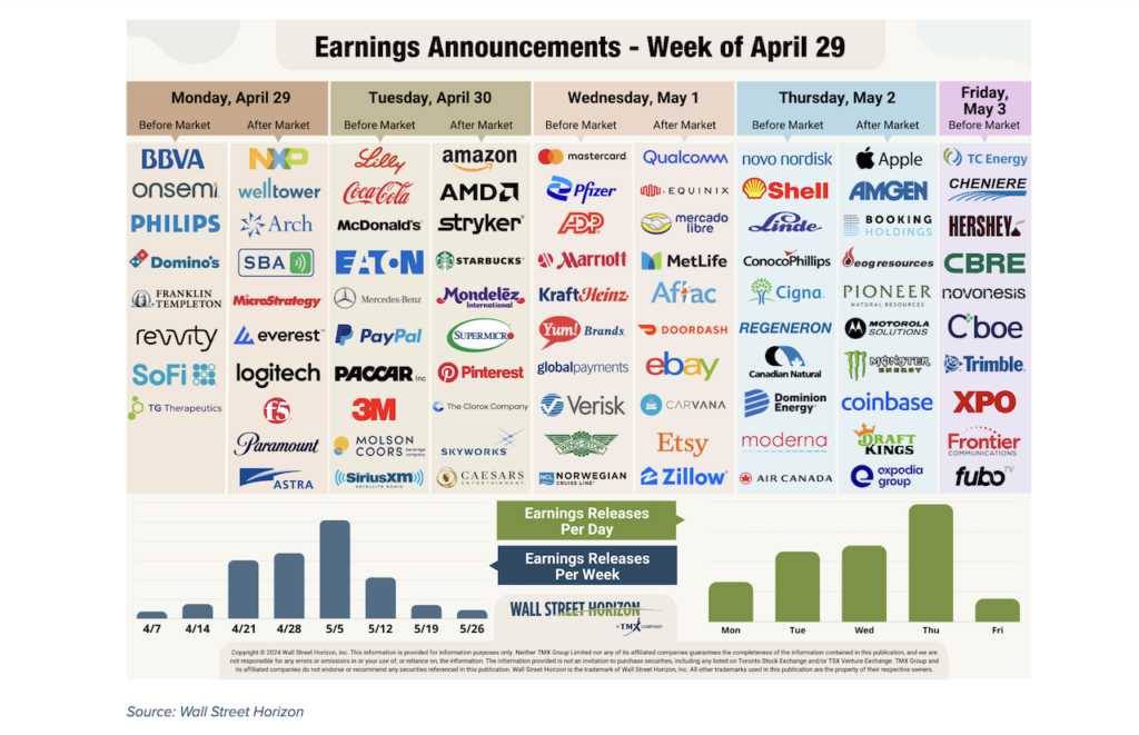 corporate earnings calendar week april 29 by stock tickers image