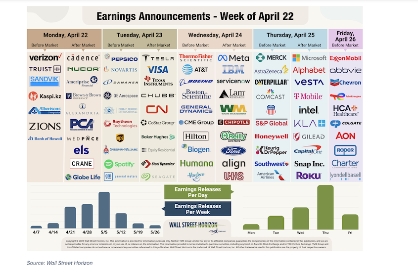 corporate earnings investing stock ticker calendar week april 22