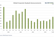 Q1 2024 Earnings Preview: Will Reports be Good Enough For Stocks? corporate stock buybacks total by quarter 5 years chart investing image