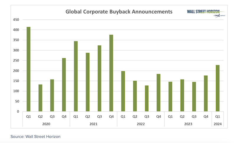 corporate stock buybacks total by quarter 5 years chart investing image