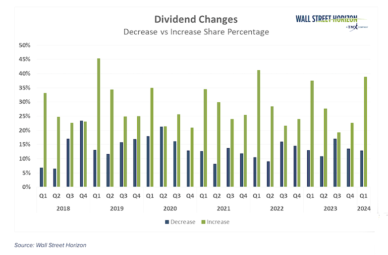dividend increase decrease changes stocks companies 2024 investing chart