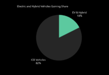 Tesla and the Future of the Electric Vehicle Market electric vehicle and hybrid vehicle market share year 2024 april