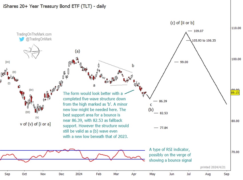 elliott wave trading forecast treasury bonds tlt month may year 2024