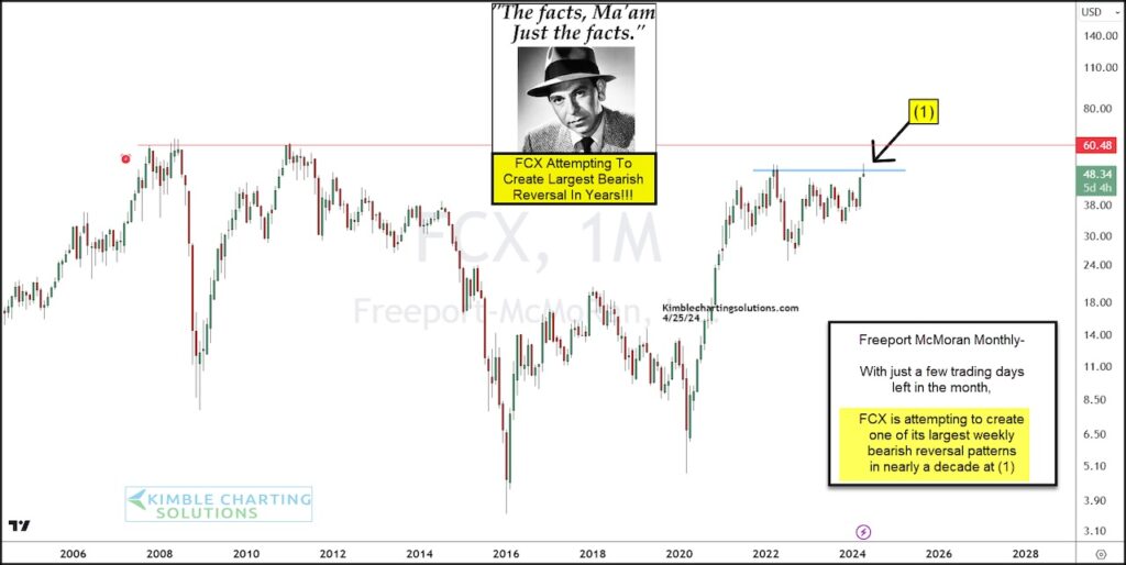 fcx freeport memorandum bearish stock price reversal lower investing image chart