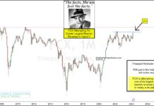 Bearish Reversal For Copper Stock $FCX Would Be Concerning! fcx freeport memorandum bearish stock price reversal lower investing image chart