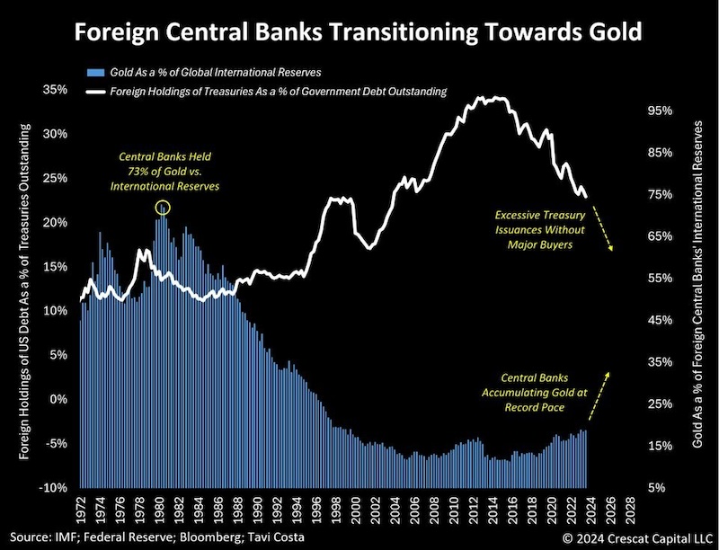 foreign banks buying more gold chart
