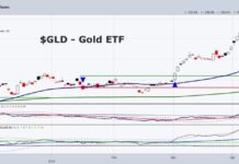 Parabolic Market Moves and When To Walk Away gld gold etf price parabolic move chart