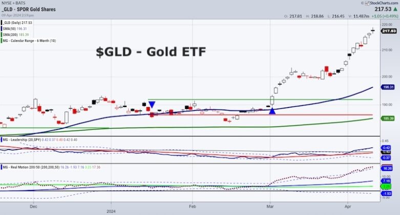 Parabolic Market Moves and When To Walk Away - See It Market