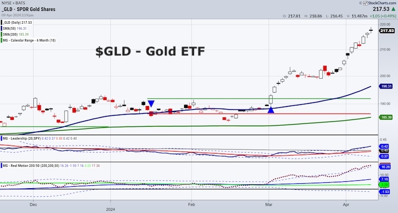 gld gold etf price parabolic move chart
