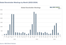 Shareholder Meetings In Focus As Corporate Earnings Season Begins global shareholder meetings totals by month corporate earnings chart