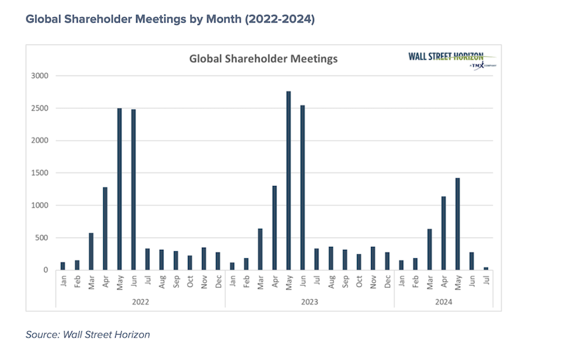 global shareholder meetings totals by month corporate earnings chart