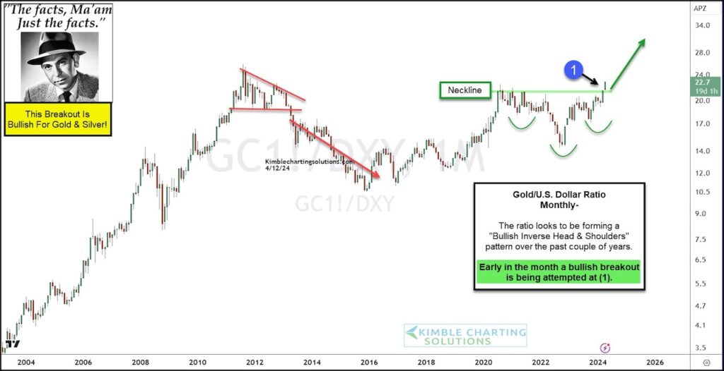 gold price breakout pattern cup with handle buy signal bullish investment chart