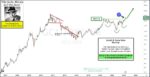 Gold / US Dollar Attempting Historic Bullish Breakout! gold price breakout pattern cup with handle buy signal bullish investment chart