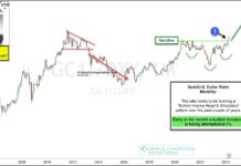 Gold / US Dollar Attempting Historic Bullish Breakout! gold price breakout pattern cup with handle buy signal bullish investment chart
